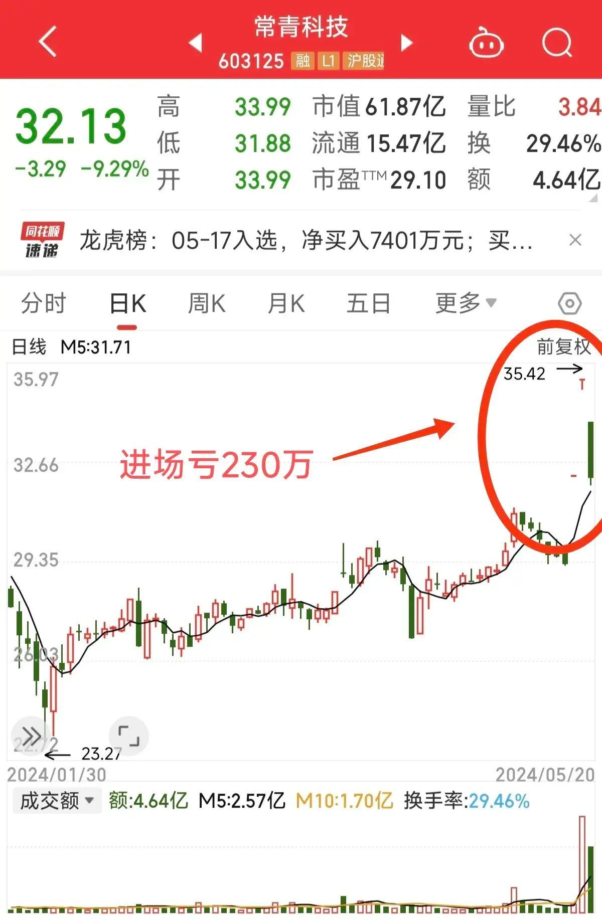除权除息日怎么大跌了(不买账!10股分红2.3元却一个地板,有股民一天亏去230万嚎啕大哭)(图2) 除权除息日怎么大跌了(不买账!10股分红2.3元却一个地板,有股民一天亏去230万嚎啕大哭)(图2)