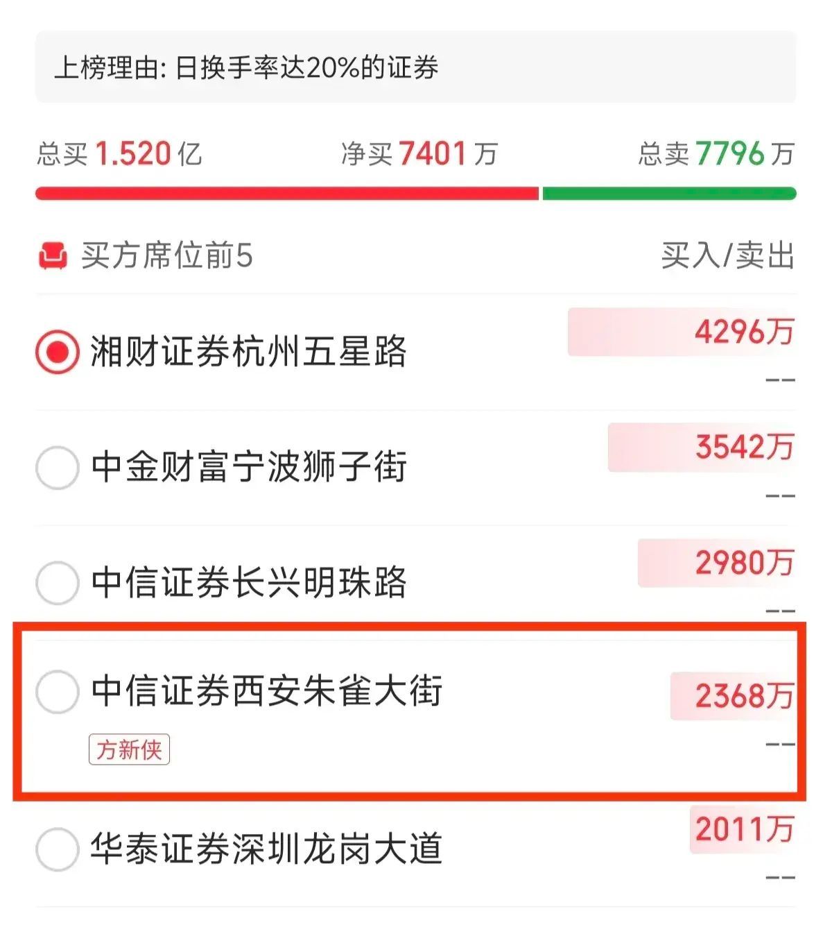除权除息日怎么大跌了(不买账!10股分红2.3元却一个地板,有股民一天亏去230万嚎啕大哭)(图3) 除权除息日怎么大跌了(不买账!10股分红2.3元却一个地板,有股民一天亏去230万嚎啕大哭)(图3)