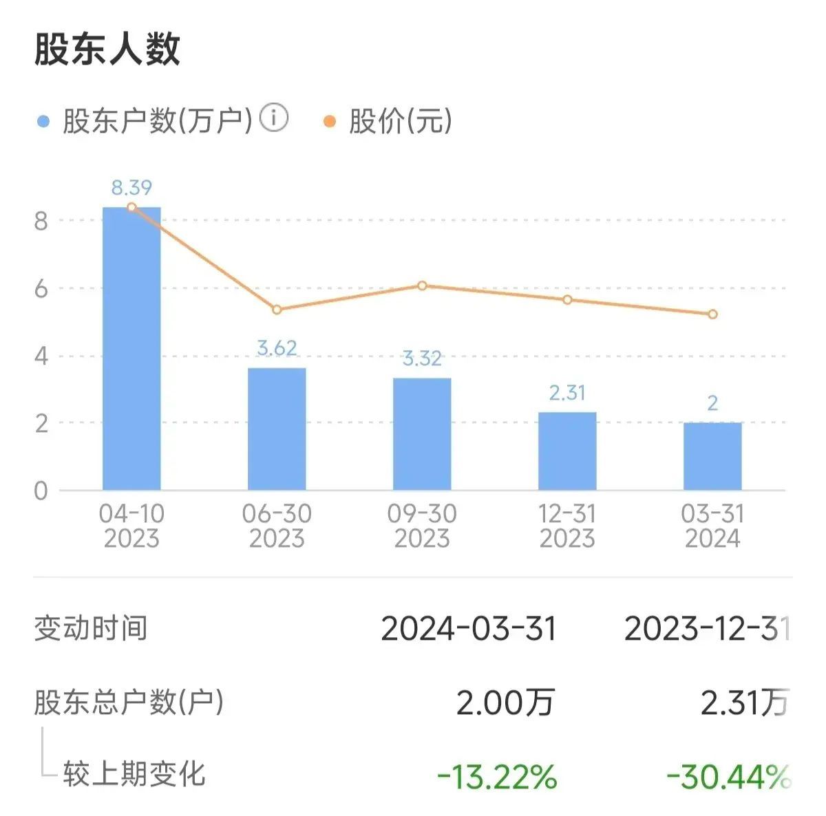 除权除息日怎么大跌了(不买账!10股分红2.3元却一个地板,有股民一天亏去230万嚎啕大哭)(图5) 除权除息日怎么大跌了(不买账!10股分红2.3元却一个地板,有股民一天亏去230万嚎啕大哭)(图5)