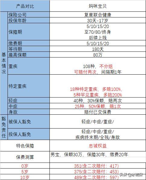 妈咪宝贝重疾险是哪个保险公司的(复星联合妈咪宝贝,少儿重疾险买这个就够了)(图2) 妈咪宝贝重疾险是哪个保险公司的(复星联合妈咪宝贝,少儿重疾险买这个就够了)(图2)