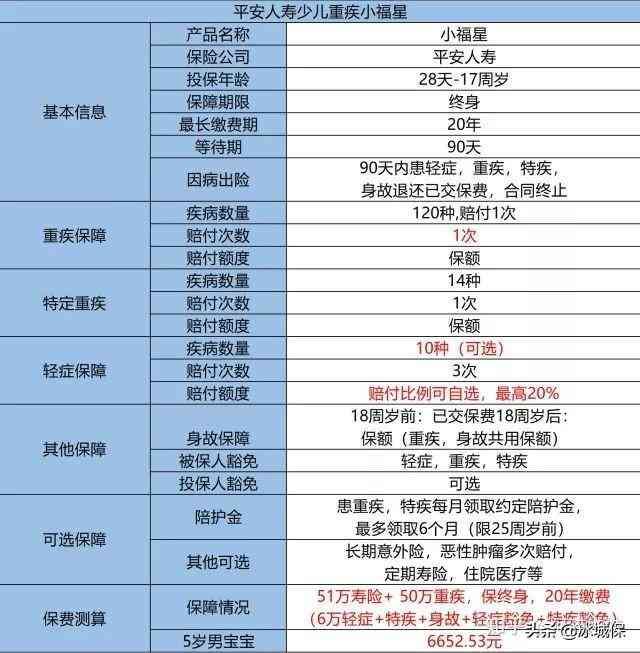 妈咪宝贝重疾险是哪个保险公司的(复星联合妈咪宝贝,少儿重疾险买这个就够了)(图5) 妈咪宝贝重疾险是哪个保险公司的(复星联合妈咪宝贝,少儿重疾险买这个就够了)(图5)