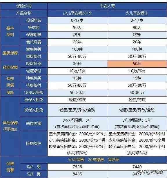 妈咪宝贝重疾险是哪个保险公司的(复星联合妈咪宝贝,少儿重疾险买这个就够了)(图6) 妈咪宝贝重疾险是哪个保险公司的(复星联合妈咪宝贝,少儿重疾险买这个就够了)(图6)