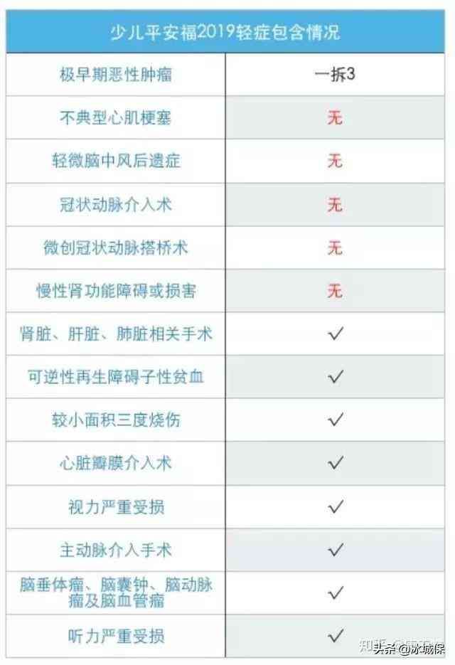 妈咪宝贝重疾险是哪个保险公司的(复星联合妈咪宝贝,少儿重疾险买这个就够了)(图7) 妈咪宝贝重疾险是哪个保险公司的(复星联合妈咪宝贝,少儿重疾险买这个就够了)(图7)