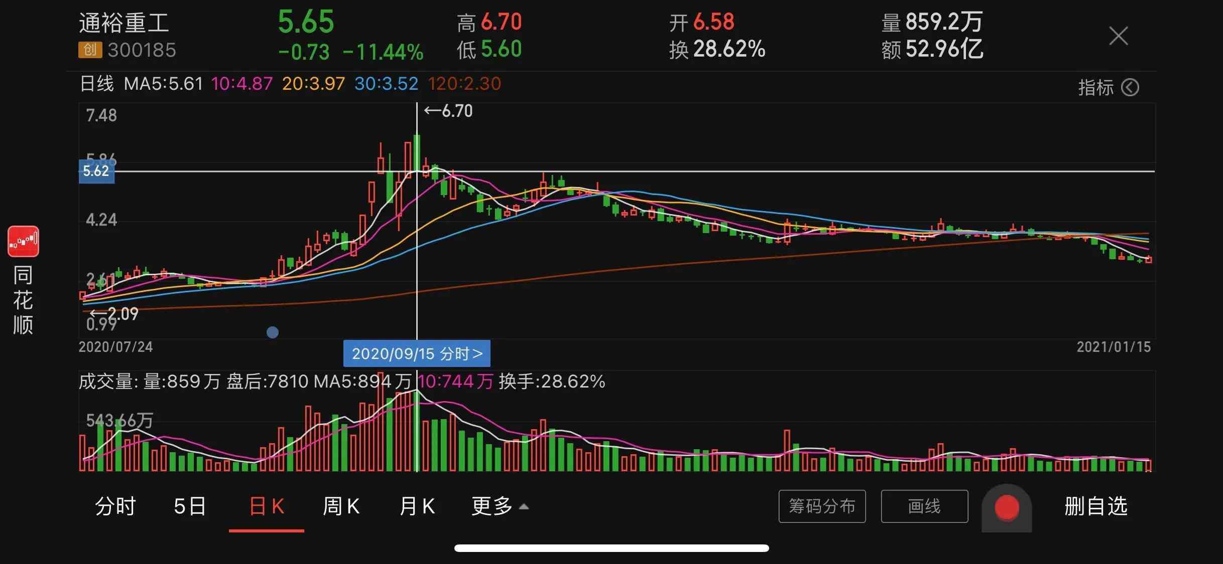 新手5000元怎么玩股票(5000元炒股,看看一年能赚多少钱)(图1) 新手5000元怎么玩股票(5000元炒股,看看一年能赚多少钱)(图1)