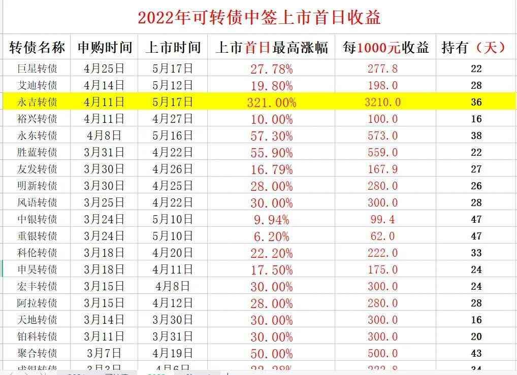 转债申购是啥意思(可转债申购,是什么,你了解吗?1000元变3760元)(图2) 转债申购是啥意思(可转债申购,是什么,你了解吗?1000元变3760元)(图2)