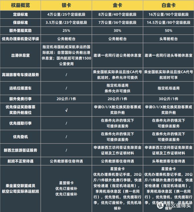 国航金卡申请条件有哪些(国航大放水!快速拿2年金卡,里程也有出路了)(图10) 国航金卡申请条件有哪些(国航大放水!快速拿2年金卡,里程也有出路了)(图10)