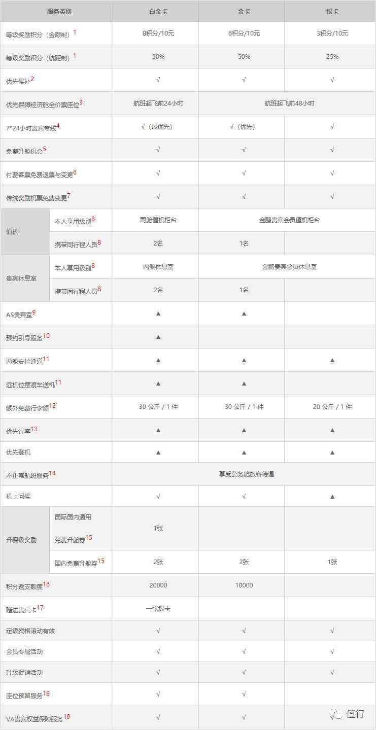 国航金卡申请条件有哪些(超低门槛!可能是你人生中拿一张五星航司金卡的最好机会!)(图5) 国航金卡申请条件有哪些(超低门槛!可能是你人生中拿一张五星航司金卡的最好机会!)(图5)