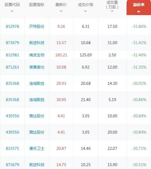 大宗交易对股价的影响(A股30家大宗交易向下大幅溢价30%的企业盘点,一定远离!)(图2) 大宗交易对股价的影响(A股30家大宗交易向下大幅溢价30%的企业盘点,一定远离!)(图2)