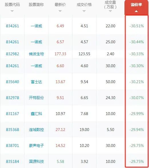 大宗交易对股价的影响(A股30家大宗交易向下大幅溢价30%的企业盘点,一定远离!)(图3) 大宗交易对股价的影响(A股30家大宗交易向下大幅溢价30%的企业盘点,一定远离!)(图3)