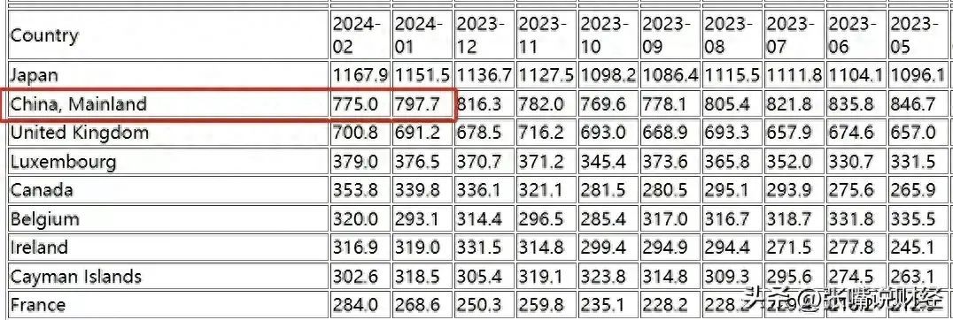 中国抛售美债的后果(还剩7750亿!中国11年总抛售5417亿美债,全部清空能惩罚美国吗)(图1) 中国抛售美债的后果(还剩7750亿!中国11年总抛售5417亿美债,全部清空能惩罚美国吗)(图1)