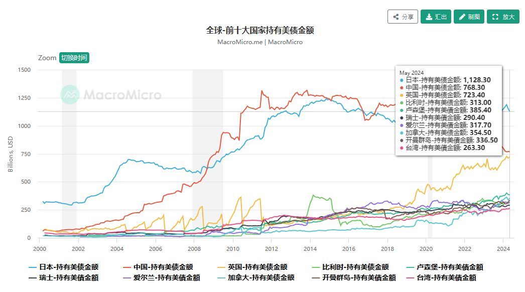 中国抛售美债的后果(美国收割失败,中方再抛24亿美债,拜登着急了,开始向我国求援)(图4) 中国抛售美债的后果(美国收割失败,中方再抛24亿美债,拜登着急了,开始向我国求援)(图4)