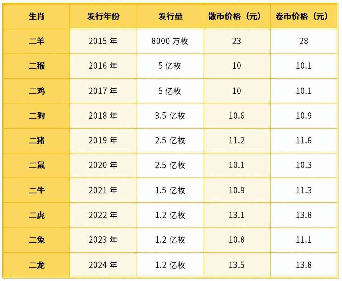 猴年纪念币发行量(我国第一枚!曾经冲刺30元,如今面值都没人要!)(图13) 猴年纪念币发行量(我国第一枚!曾经冲刺30元,如今面值都没人要!)(图13)