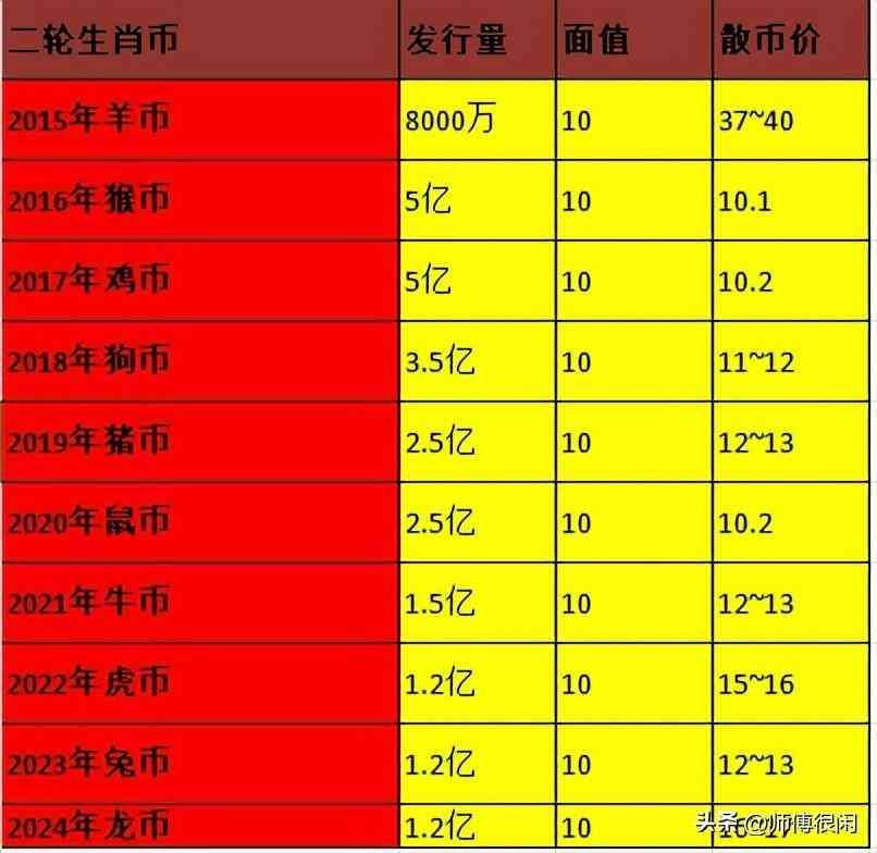 猴年纪念币发行量(第二轮生肖纪念币发行结束还有2年,羊年市场行情跌破40!)(图3) 猴年纪念币发行量(第二轮生肖纪念币发行结束还有2年,羊年市场行情跌破40!)(图3)
