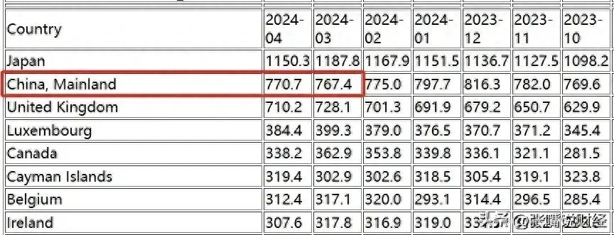 中国抛售美债的后果(还剩7707亿美元!中国11年抛售5460亿美债,如果清空会有什么后果)(图1) 中国抛售美债的后果(还剩7707亿美元!中国11年抛售5460亿美债,如果清空会有什么后果)(图1)
