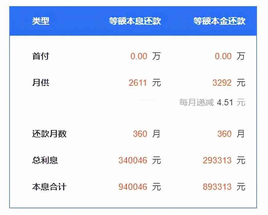 房贷是等额本息好还是等额本金好(贷款小百科:等额本息和等额本金选哪个)(图2) 房贷是等额本息好还是等额本金好(贷款小百科:等额本息和等额本金选哪个)(图2)
