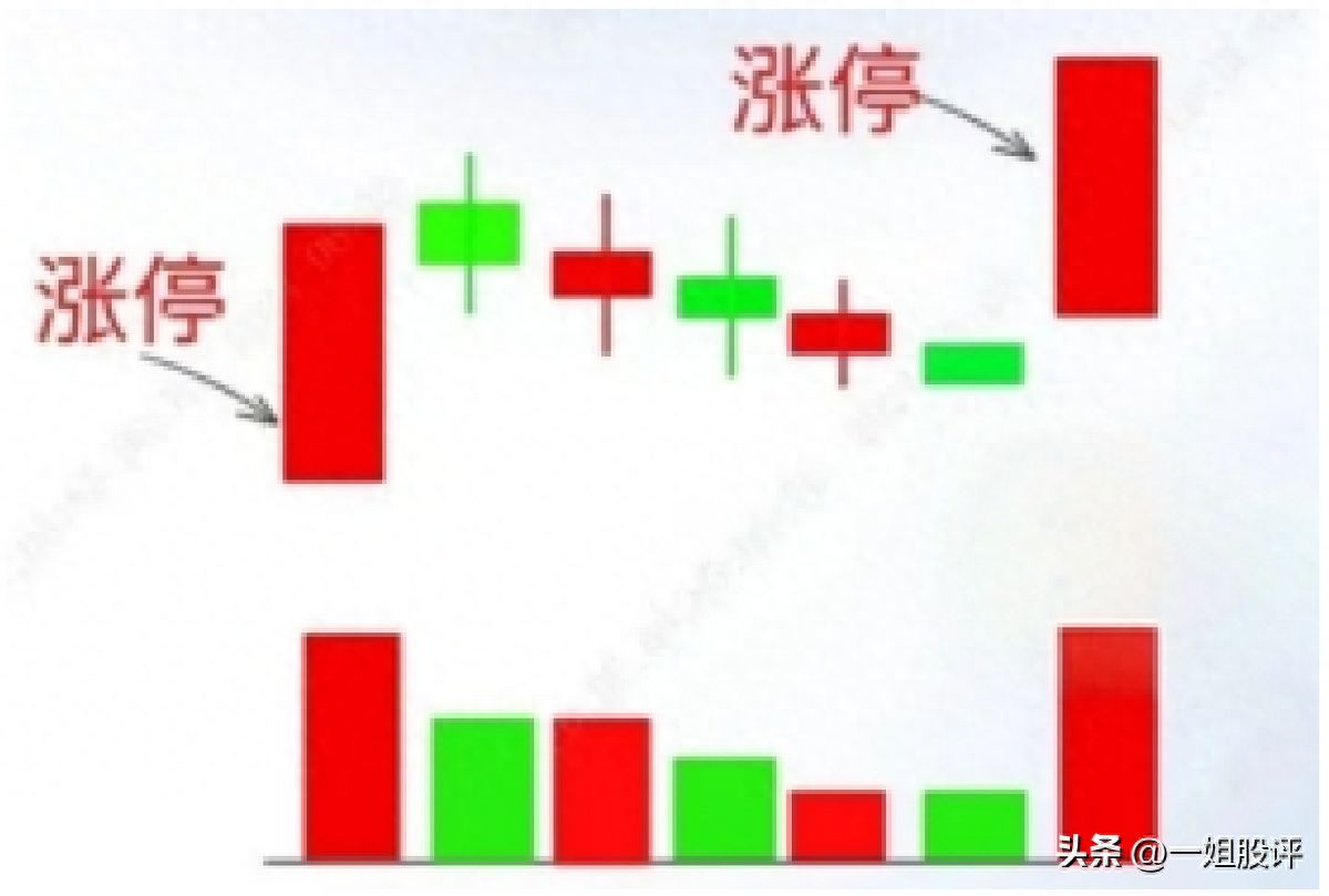股票涨停第二天还会涨吗(涨停后如何操作?总结了8种情况,小白也能轻松应对)(图1) 股票涨停第二天还会涨吗(涨停后如何操作?总结了8种情况,小白也能轻松应对)(图1)