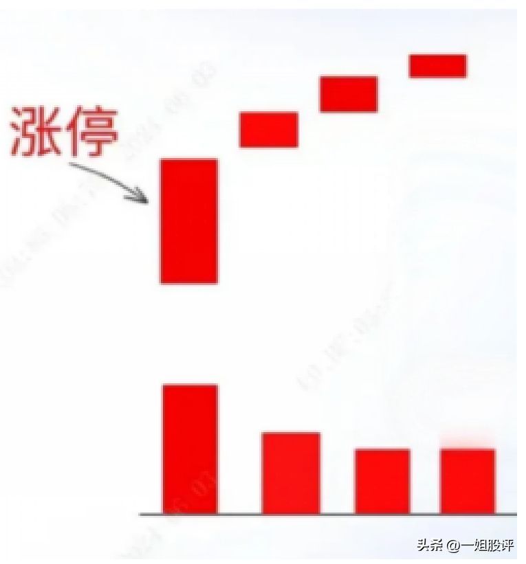股票涨停第二天还会涨吗(涨停后如何操作?总结了8种情况,小白也能轻松应对)(图7) 股票涨停第二天还会涨吗(涨停后如何操作?总结了8种情况,小白也能轻松应对)(图7)