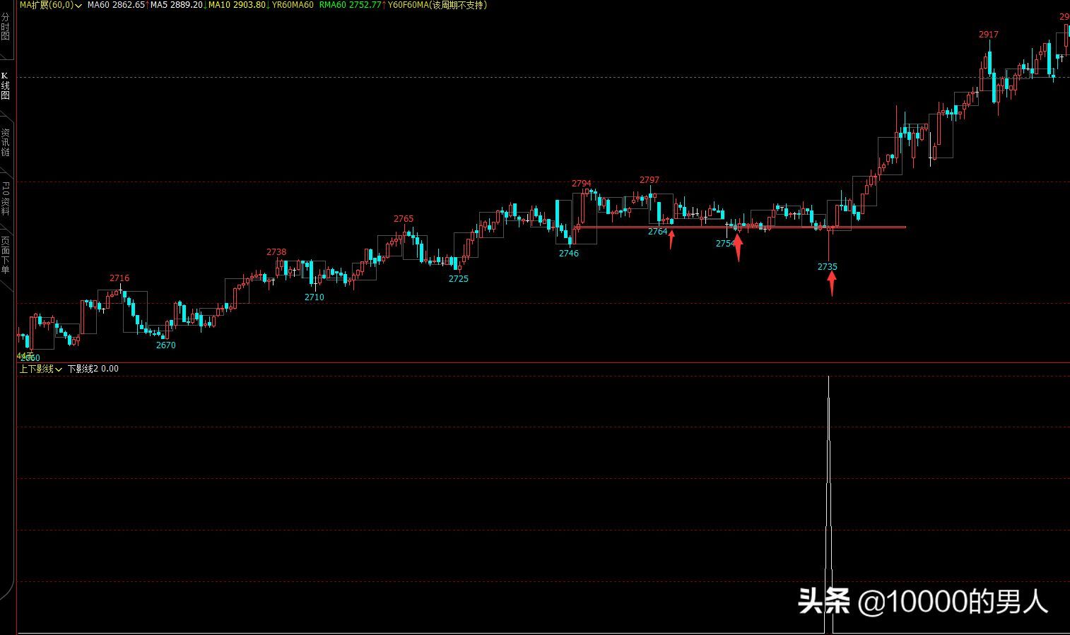股票中的影线越长越好吗(一种高胜率的进场信号)(图1) 股票中的影线越长越好吗(一种高胜率的进场信号)(图1)