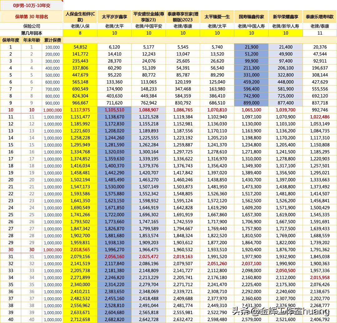 泰康增额终身寿险有哪些(泰康尊享世家(增额版)2023,产品分析和对比排名)(图3) 泰康增额终身寿险有哪些(泰康尊享世家(增额版)2023,产品分析和对比排名)(图3)