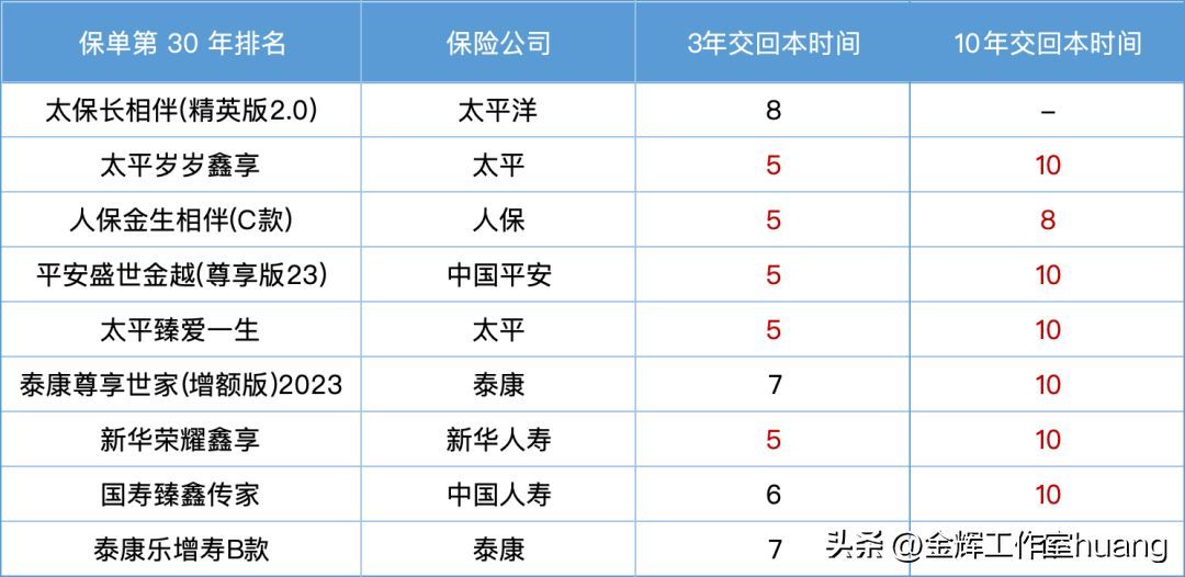 泰康增额终身寿险有哪些(泰康尊享世家(增额版)2023,产品分析和对比排名)(图4) 泰康增额终身寿险有哪些(泰康尊享世家(增额版)2023,产品分析和对比排名)(图4)