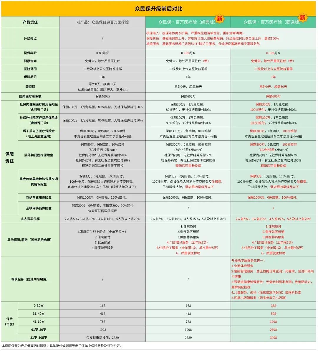 保险买什么险种最合适(2024 年,适合爸妈买的保险,我全整理好啦!值得收藏)(图2) 保险买什么险种最合适(2024 年,适合爸妈买的保险,我全整理好啦!值得收藏)(图2)
