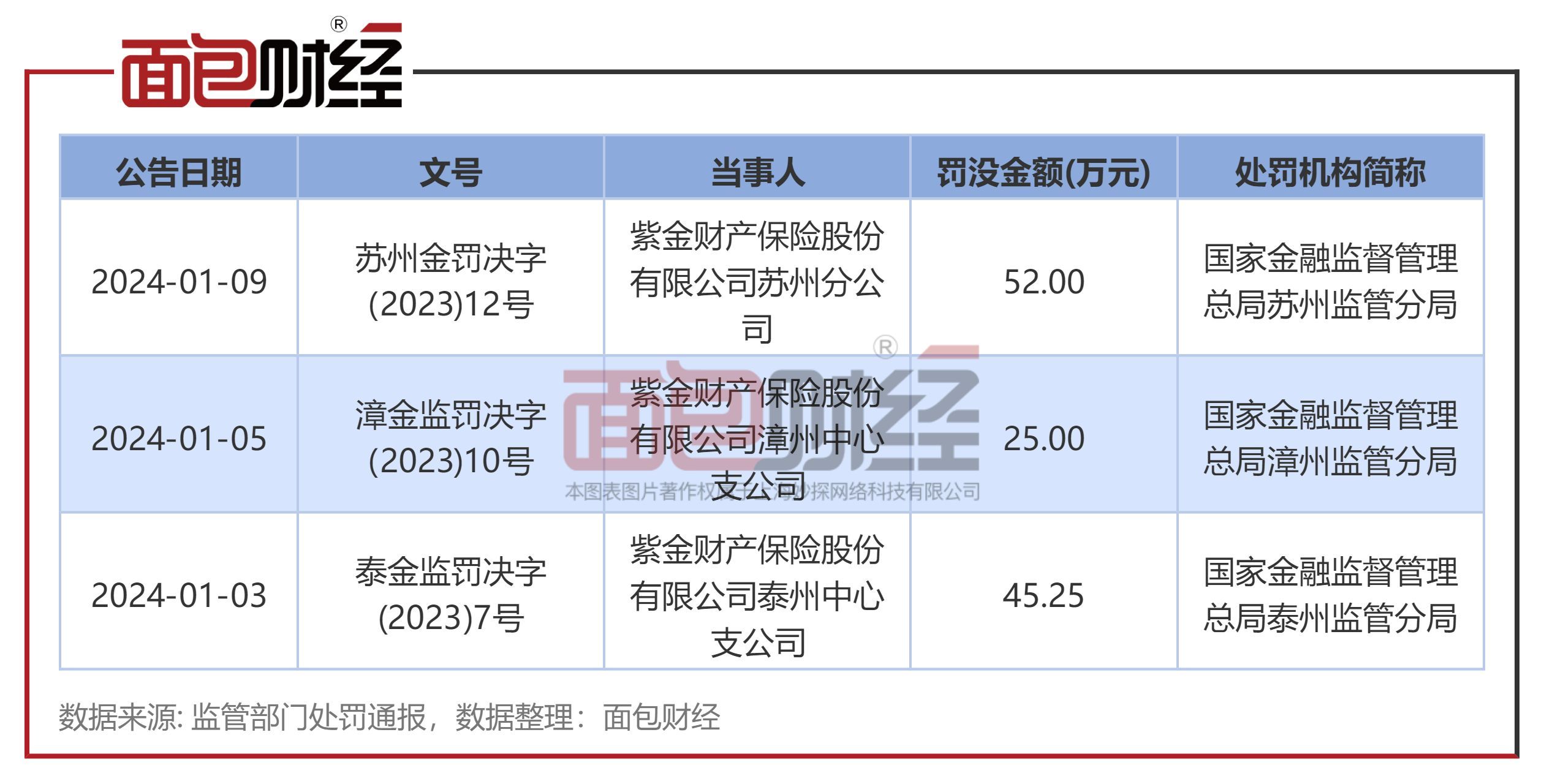 紫金保险公司是国家正规公司吗(紫金保险合规存漏洞:苏州分公司因多项违规被监管处罚)(图2) 紫金保险公司是国家正规公司吗(紫金保险合规存漏洞:苏州分公司因多项违规被监管处罚)(图2)