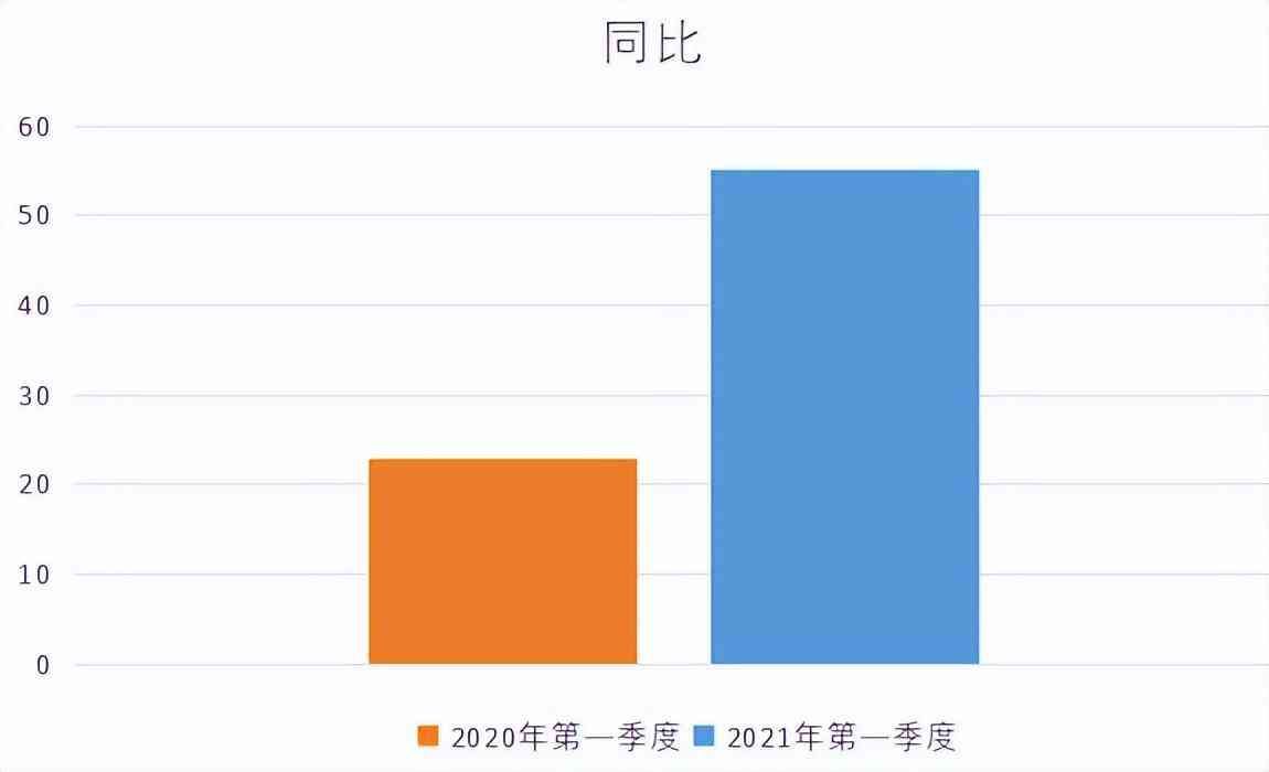 环比和同比区别在哪(让我们搞清“同比”与“环比”,让你的报告不再混乱)(图3) 环比和同比区别在哪(让我们搞清“同比”与“环比”,让你的报告不再混乱)(图3)