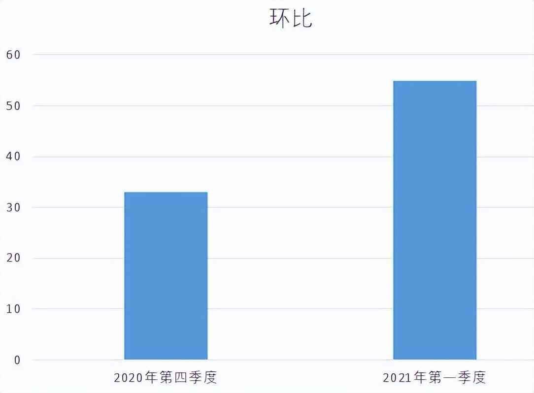 环比和同比区别在哪(让我们搞清“同比”与“环比”,让你的报告不再混乱)(图4) 环比和同比区别在哪(让我们搞清“同比”与“环比”,让你的报告不再混乱)(图4)