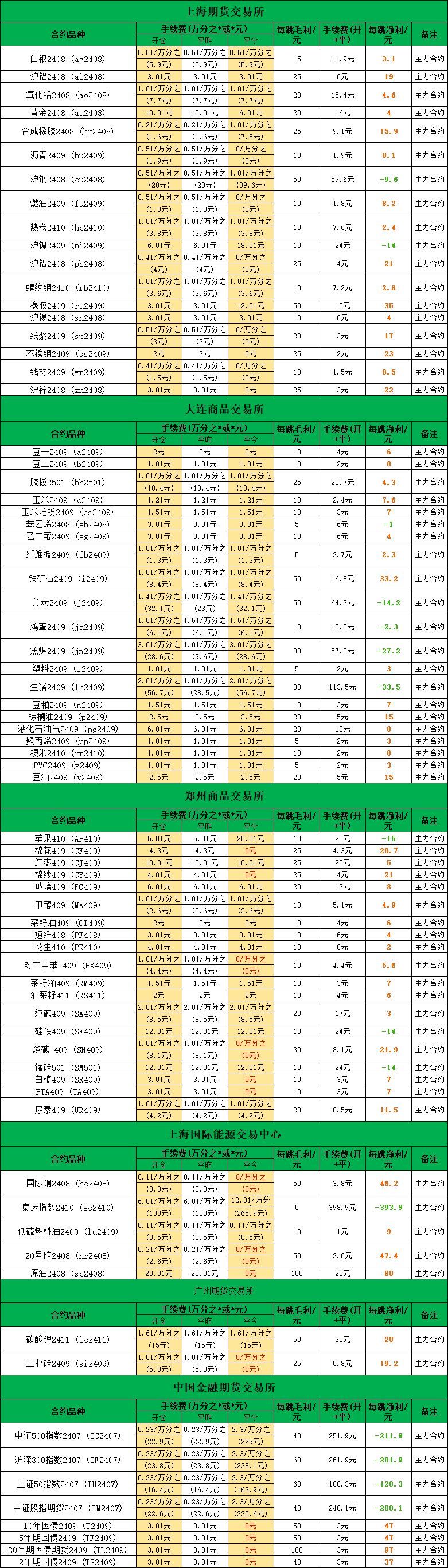 期货公司哪家手续费最便宜(目前期货公司哪家手续费最低)(图2) 期货公司哪家手续费最便宜(目前期货公司哪家手续费最低)(图2)