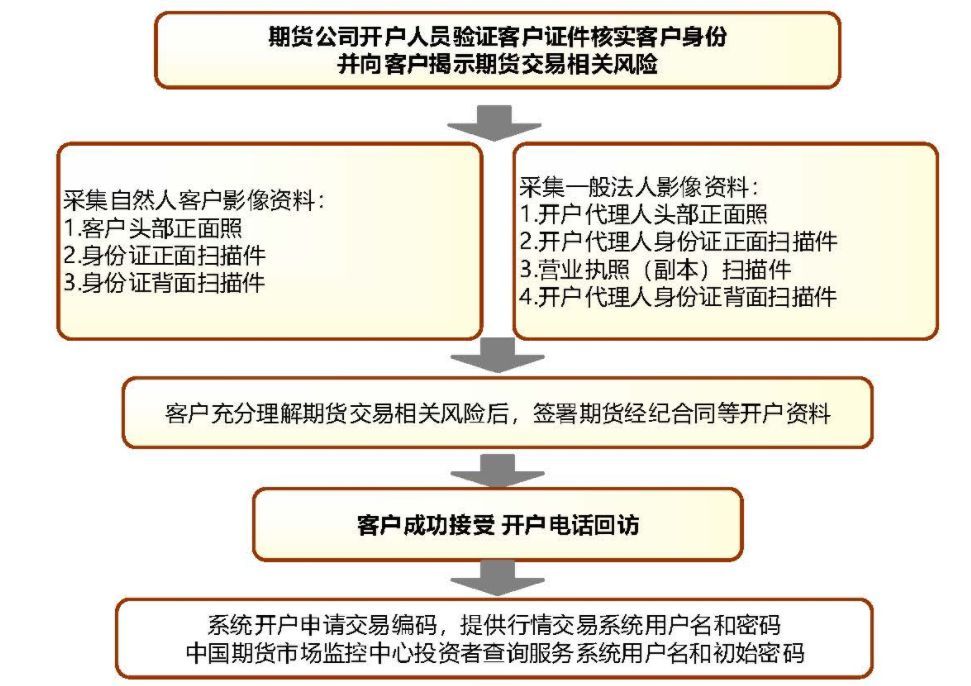 炒期货在哪里开户最正规(新手小白,如何进入期货市场)(图4) 炒期货在哪里开户最正规(新手小白,如何进入期货市场)(图4)