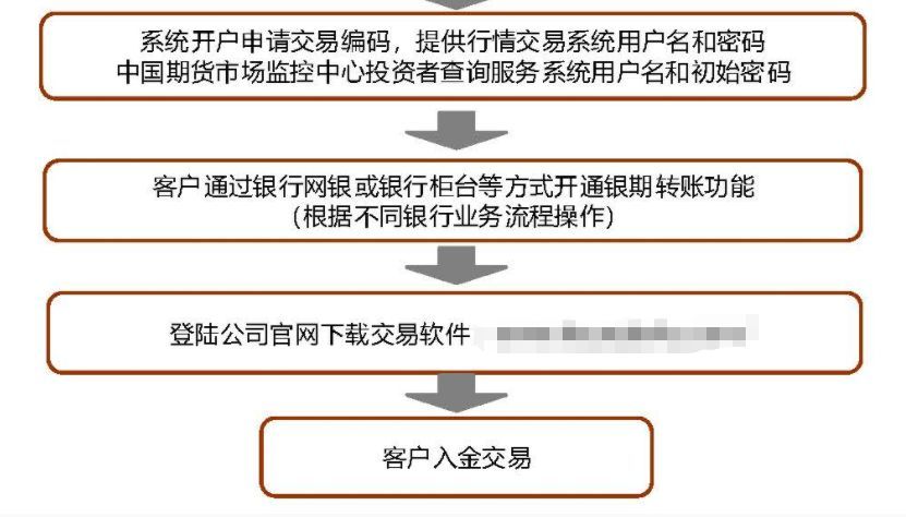 炒期货在哪里开户最正规(新手小白,如何进入期货市场)(图5) 炒期货在哪里开户最正规(新手小白,如何进入期货市场)(图5)