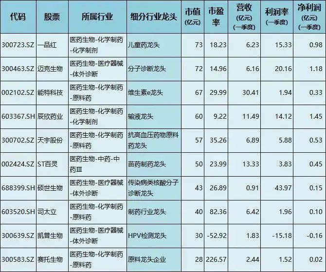 医疗器械四大龙头企业(医药细分行业龙头出炉,多个龙头业绩大幅增长,市盈率不到10倍)(图4) 医疗器械四大龙头企业(医药细分行业龙头出炉,多个龙头业绩大幅增长,市盈率不到10倍)(图4)