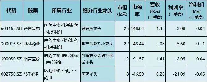 医疗器械四大龙头企业(医药细分行业龙头出炉,多个龙头业绩大幅增长,市盈率不到10倍)(图5) 医疗器械四大龙头企业(医药细分行业龙头出炉,多个龙头业绩大幅增长,市盈率不到10倍)(图5)