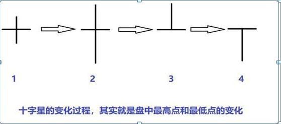 股票k线图入门图解(入门新手必知:搞懂这张图,我记住了所有的K线,简单明了0基础教你如何看K线,吃透知股价涨跌)(图2) 股票k线图入门图解(入门新手必知:搞懂这张图,我记住了所有的K线,简单明了0基础教你如何看K线,吃透知股价涨跌)(图2)