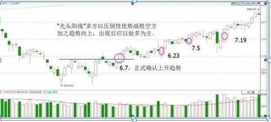 股票k线图入门图解(入门新手必知:搞懂这张图,我记住了所有的K线,简单明了0基础教你如何看K线,吃透知股价涨跌)(图7) 股票k线图入门图解(入门新手必知:搞懂这张图,我记住了所有的K线,简单明了0基础教你如何看K线,吃透知股价涨跌)(图7)