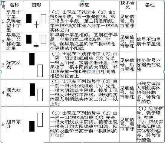 股票k线图入门图解(手把手教你看懂K线:图解史上最全K线组合形态,20年的经验总结,最简单的也是最实用的!)(图3) 股票k线图入门图解(手把手教你看懂K线:图解史上最全K线组合形态,20年的经验总结,最简单的也是最实用的!)(图3)
