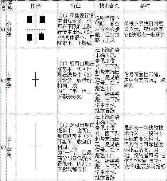 股票k线图入门图解(手把手教你看懂K线:图解史上最全K线组合形态,20年的经验总结,最简单的也是最实用的!)(图18) 股票k线图入门图解(手把手教你看懂K线:图解史上最全K线组合形态,20年的经验总结,最简单的也是最实用的!)(图18)