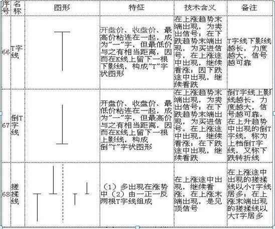 股票k线图入门图解(手把手教你看懂K线:图解史上最全K线组合形态,20年的经验总结,最简单的也是最实用的!)(图20) 股票k线图入门图解(手把手教你看懂K线:图解史上最全K线组合形态,20年的经验总结,最简单的也是最实用的!)(图20)