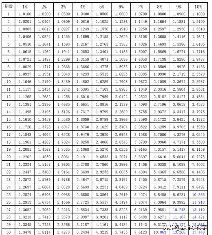 年金现值系数表全表(会计备考福利:新版《财管》系数表,打印贴桌上,随时查看)(图1) 年金现值系数表全表(会计备考福利:新版《财管》系数表,打印贴桌上,随时查看)(图1)