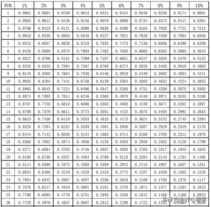 年金现值系数表全表(会计备考福利:新版《财管》系数表,打印贴桌上,随时查看)(图2) 年金现值系数表全表(会计备考福利:新版《财管》系数表,打印贴桌上,随时查看)(图2)