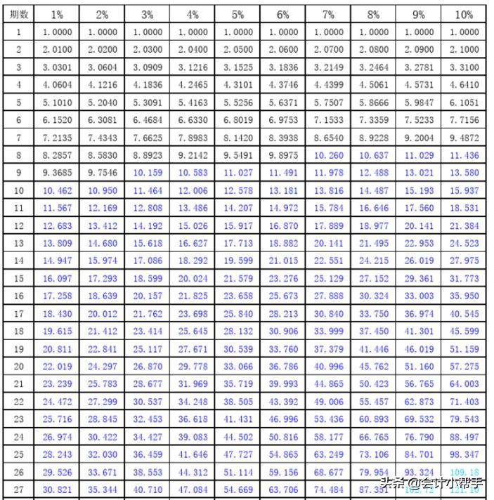 年金现值系数表全表(会计备考福利:新版《财管》系数表,打印贴桌上,随时查看)(图3) 年金现值系数表全表(会计备考福利:新版《财管》系数表,打印贴桌上,随时查看)(图3)