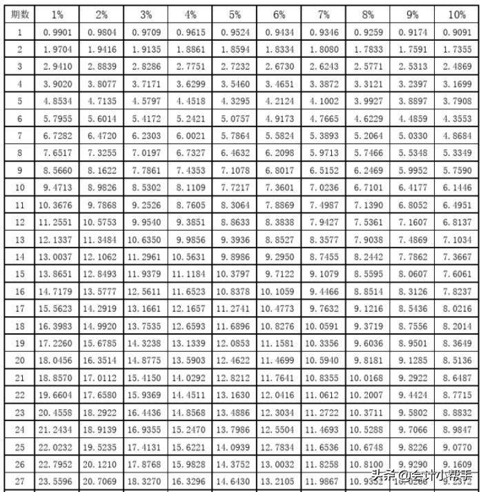 年金现值系数表全表(会计备考福利:新版《财管》系数表,打印贴桌上,随时查看)(图4) 年金现值系数表全表(会计备考福利:新版《财管》系数表,打印贴桌上,随时查看)(图4)