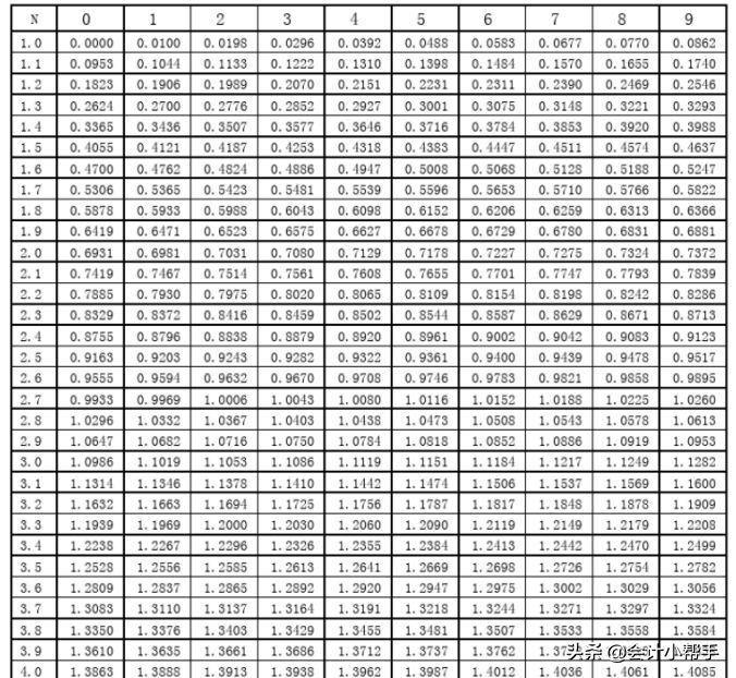年金现值系数表全表(会计备考福利:新版《财管》系数表,打印贴桌上,随时查看)(图5) 年金现值系数表全表(会计备考福利:新版《财管》系数表,打印贴桌上,随时查看)(图5)