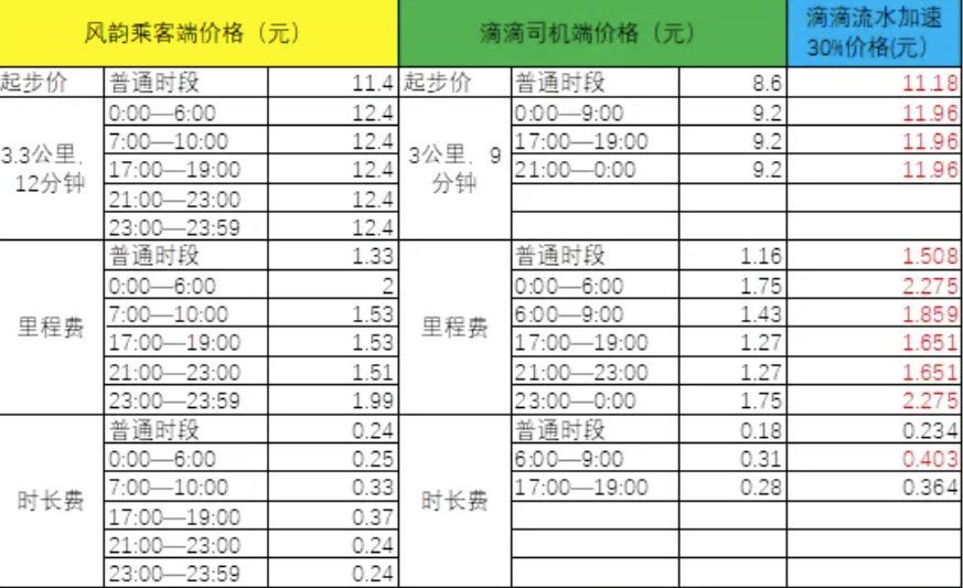 跑网约车哪个平台最赚钱(网约车司机收入真实PK,滴滴流水加速卡VS高德免佣,谁给得更多?)(图3) 跑网约车哪个平台最赚钱(网约车司机收入真实PK,滴滴流水加速卡VS高德免佣,谁给得更多?)(图3)