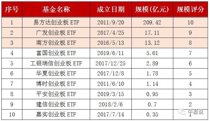 创业板etf基金有哪些(创业板ETF多达10只,怎么选?)(图1) 创业板etf基金有哪些(创业板ETF多达10只,怎么选?)(图1)