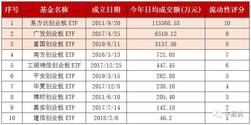 创业板etf基金有哪些(创业板ETF多达10只,怎么选?)(图2) 创业板etf基金有哪些(创业板ETF多达10只,怎么选?)(图2)