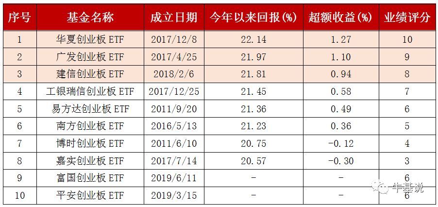 创业板etf基金有哪些(创业板ETF多达10只,怎么选?)(图3) 创业板etf基金有哪些(创业板ETF多达10只,怎么选?)(图3)