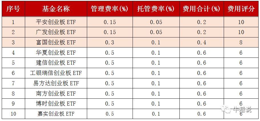 创业板etf基金有哪些(创业板ETF多达10只,怎么选?)(图4) 创业板etf基金有哪些(创业板ETF多达10只,怎么选?)(图4)