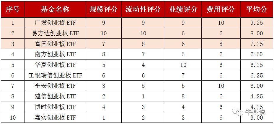 创业板etf基金有哪些(创业板ETF多达10只,怎么选?)(图5) 创业板etf基金有哪些(创业板ETF多达10只,怎么选?)(图5)