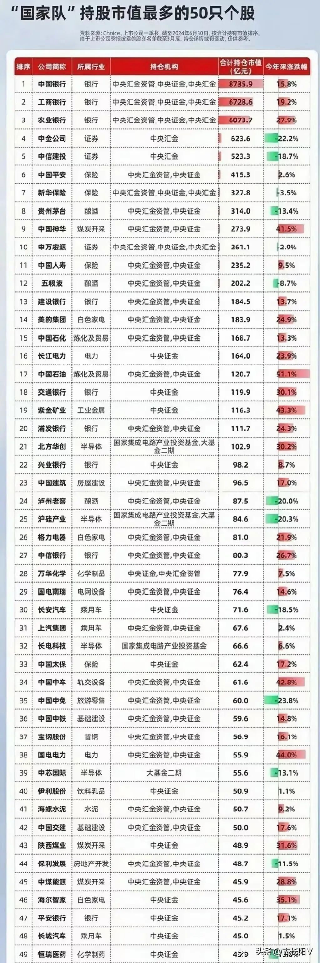 国家大基金是什么(神秘机构扫货5400亿,国家大基金和国家队持仓曝光!)(图3) 国家大基金是什么(神秘机构扫货5400亿,国家大基金和国家队持仓曝光!)(图3)